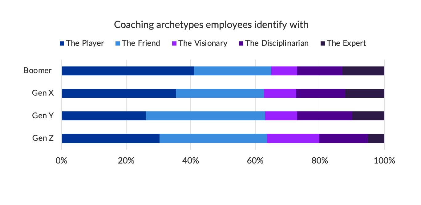 Coaching archetypes graph